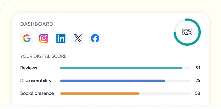 Awriri dashboard with connected platforms and digital score breakdown
