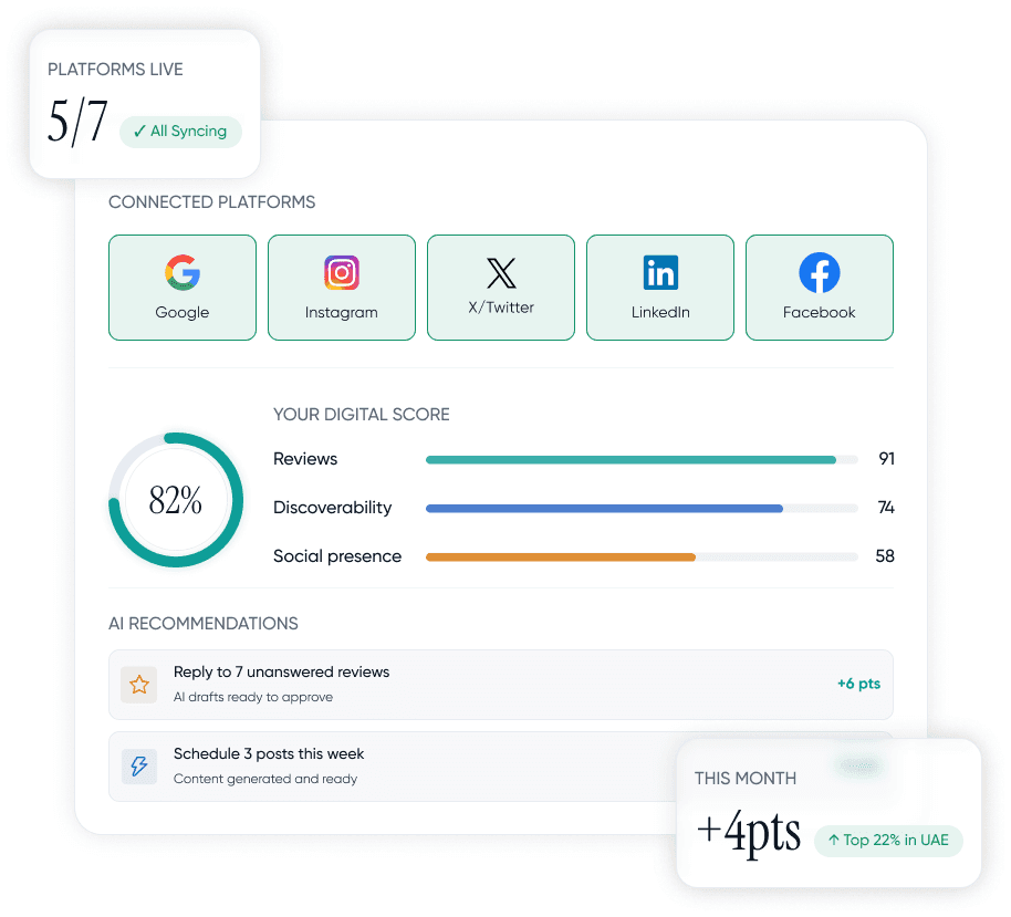 Awriri dashboard showing connected platforms, digital score and AI recommendations